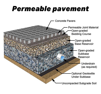 Permeable pavements